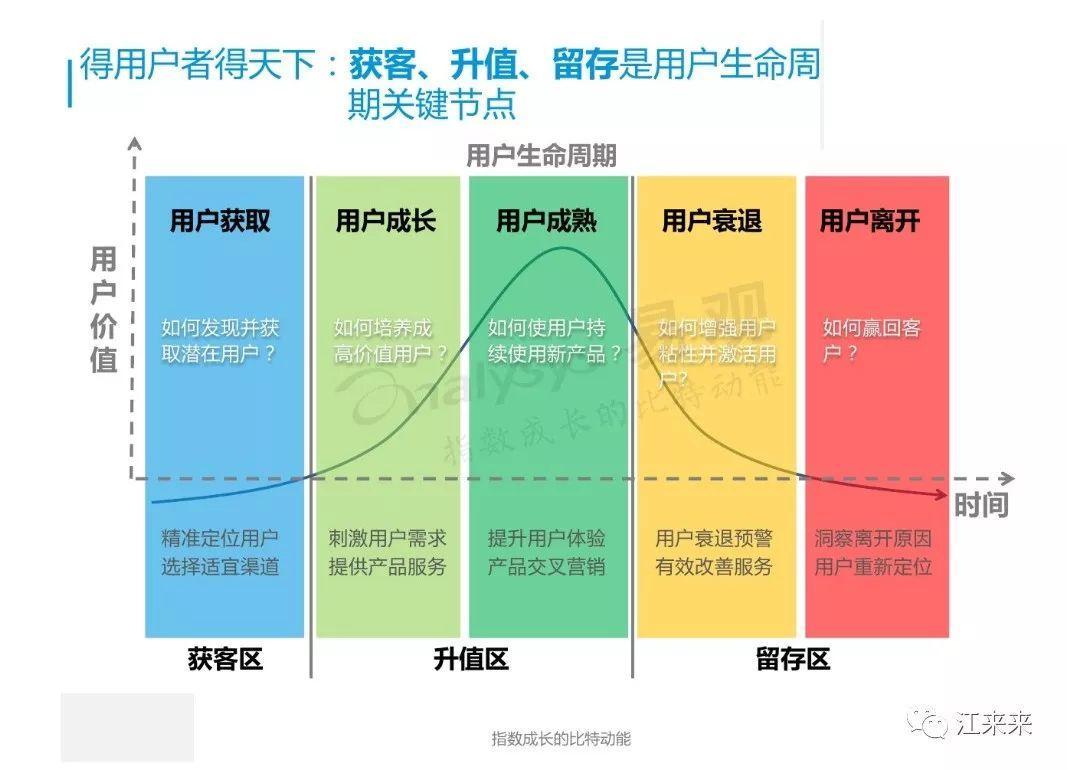 復購率怎么算？4各階段輕松快速提升用戶留存復購率的計算公式
