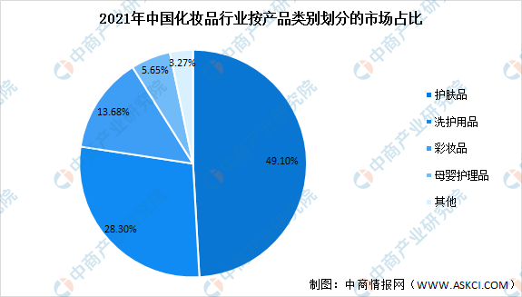 美妝行業的現狀及發展前景（2022年中國化妝品業市場現狀及發展趨勢）