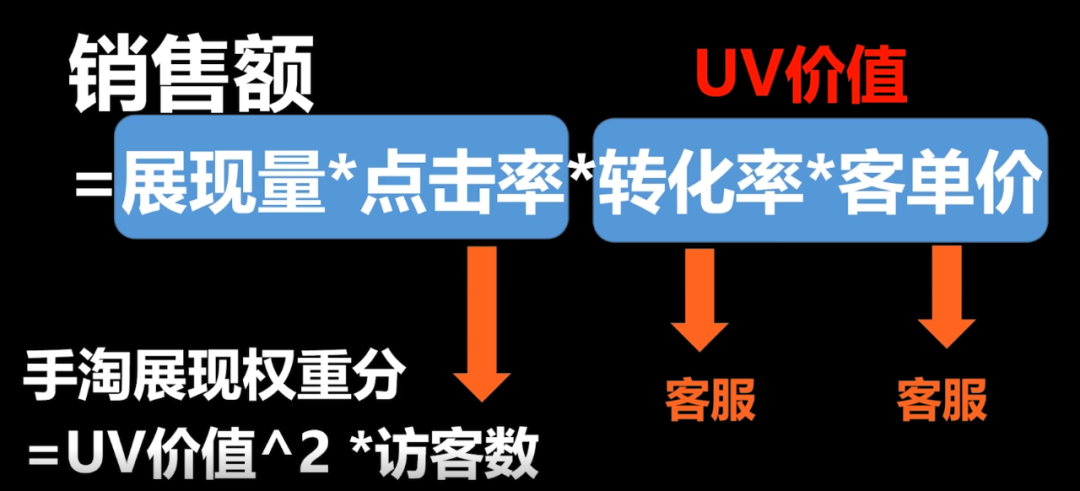 電商投入產(chǎn)出比計算公式？電商常用計算公式大全